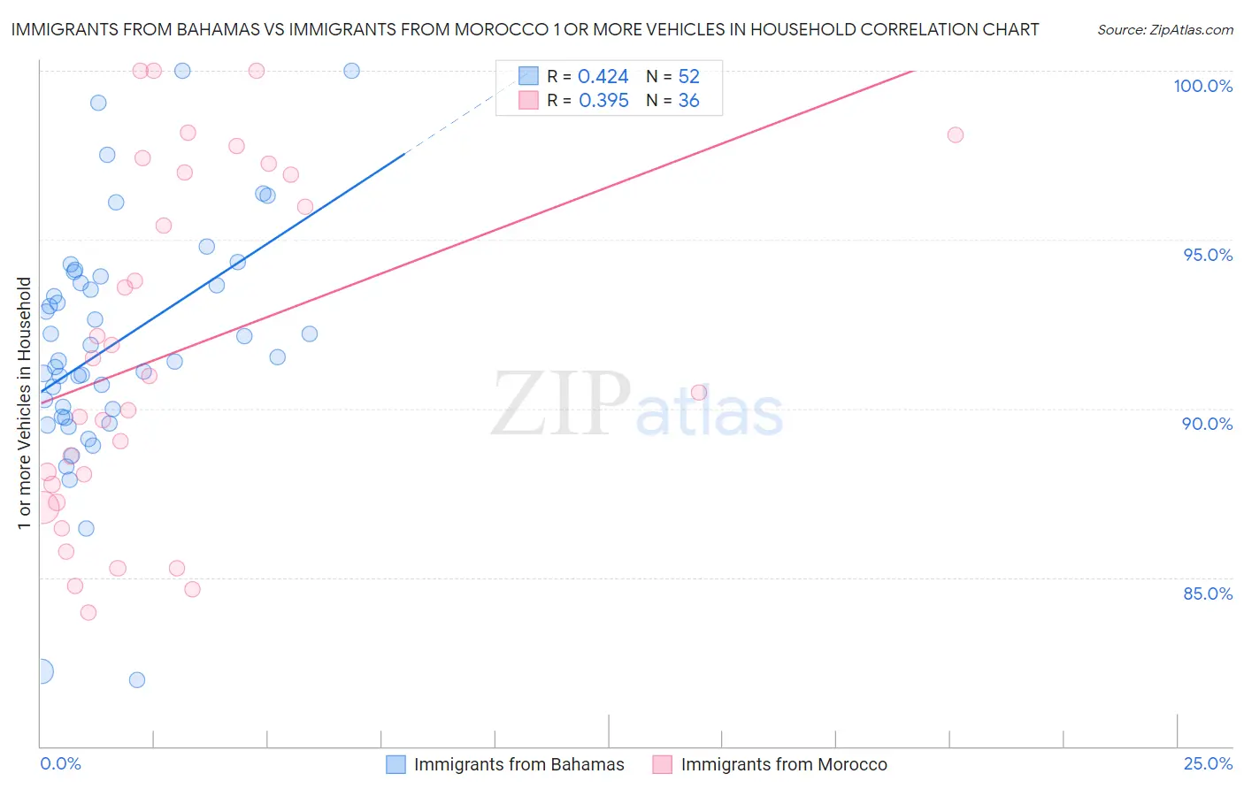 Immigrants from Bahamas vs Immigrants from Morocco 1 or more Vehicles in Household