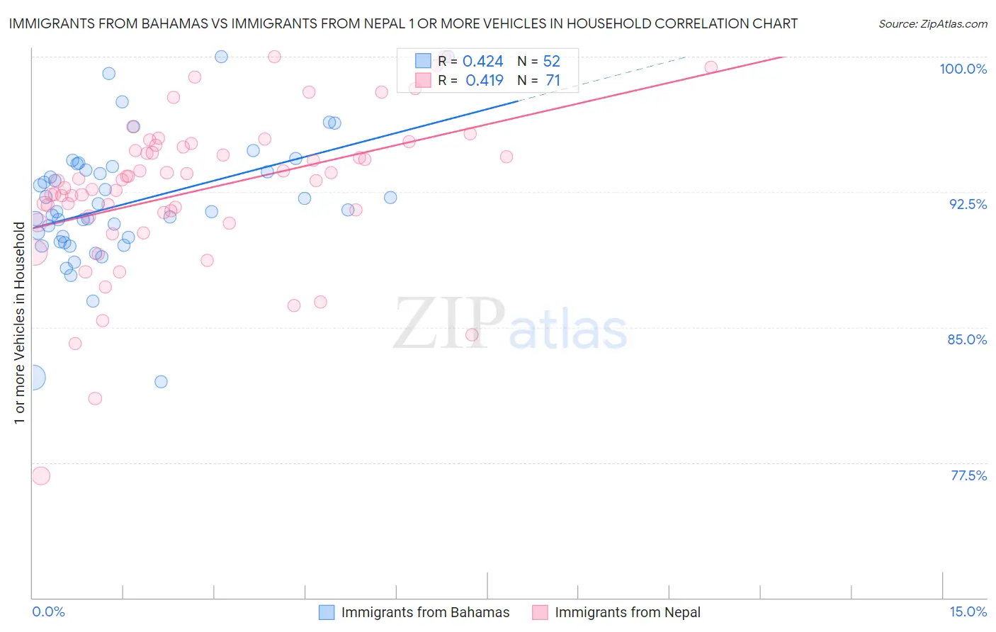 Immigrants from Bahamas vs Immigrants from Nepal 1 or more Vehicles in Household
