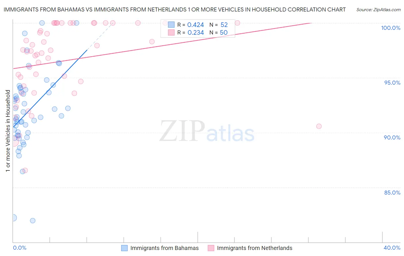 Immigrants from Bahamas vs Immigrants from Netherlands 1 or more Vehicles in Household