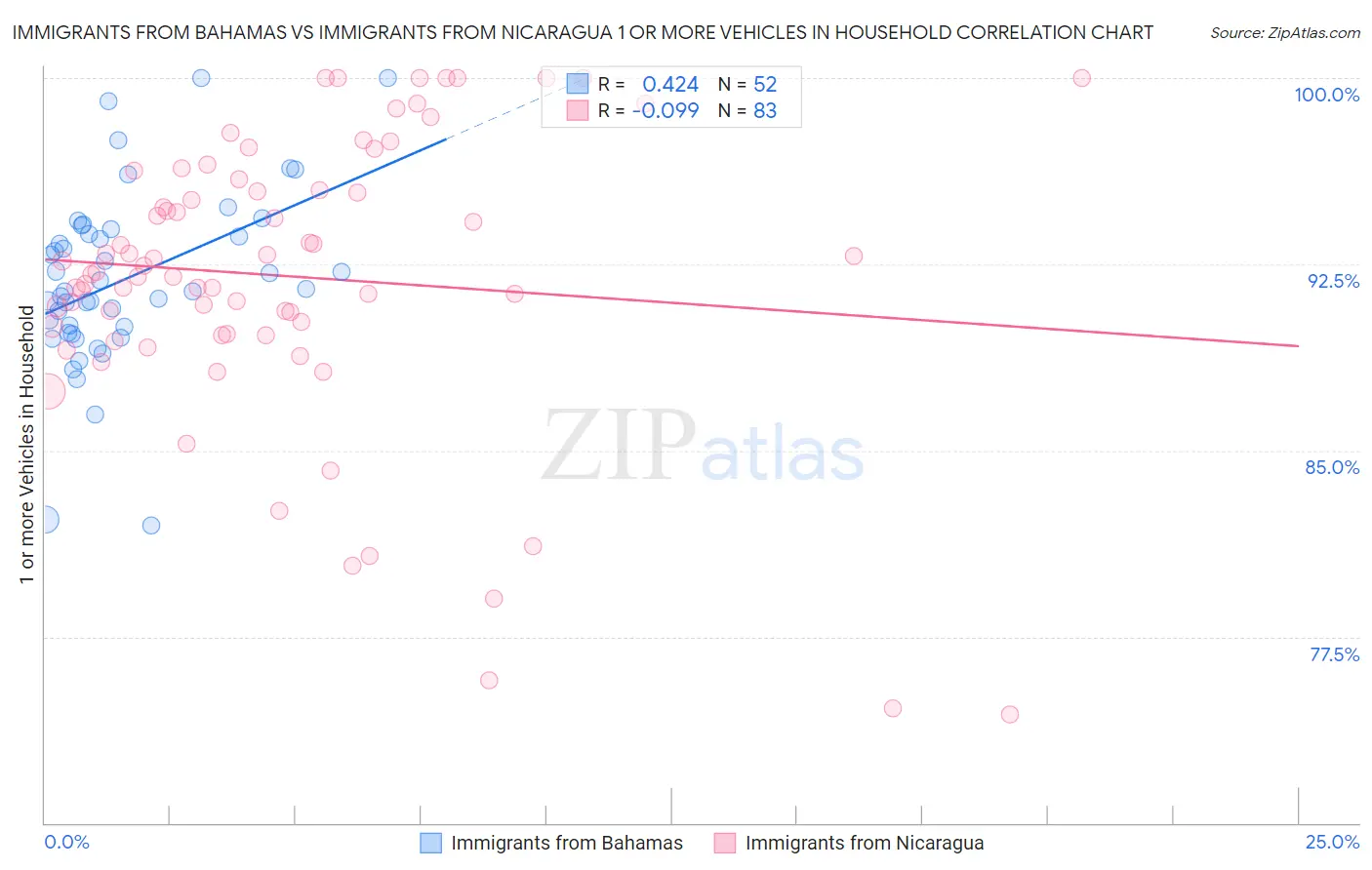 Immigrants from Bahamas vs Immigrants from Nicaragua 1 or more Vehicles in Household