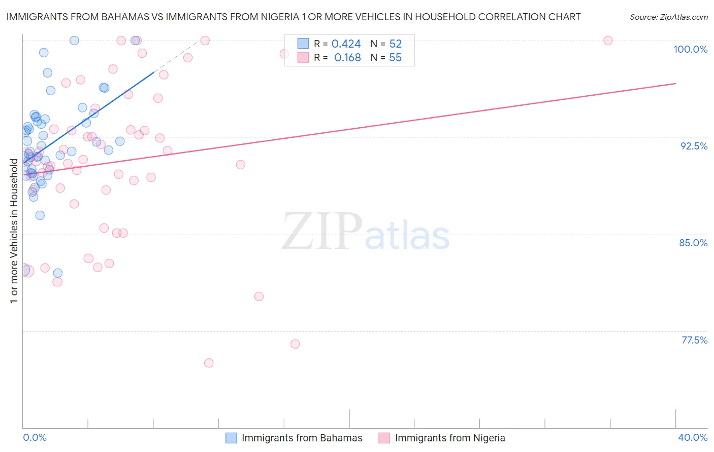 Immigrants from Bahamas vs Immigrants from Nigeria 1 or more Vehicles in Household