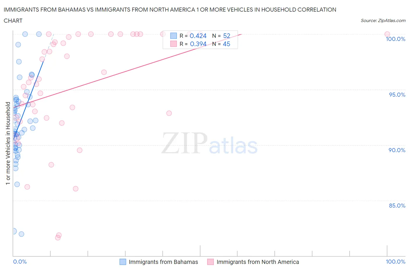 Immigrants from Bahamas vs Immigrants from North America 1 or more Vehicles in Household