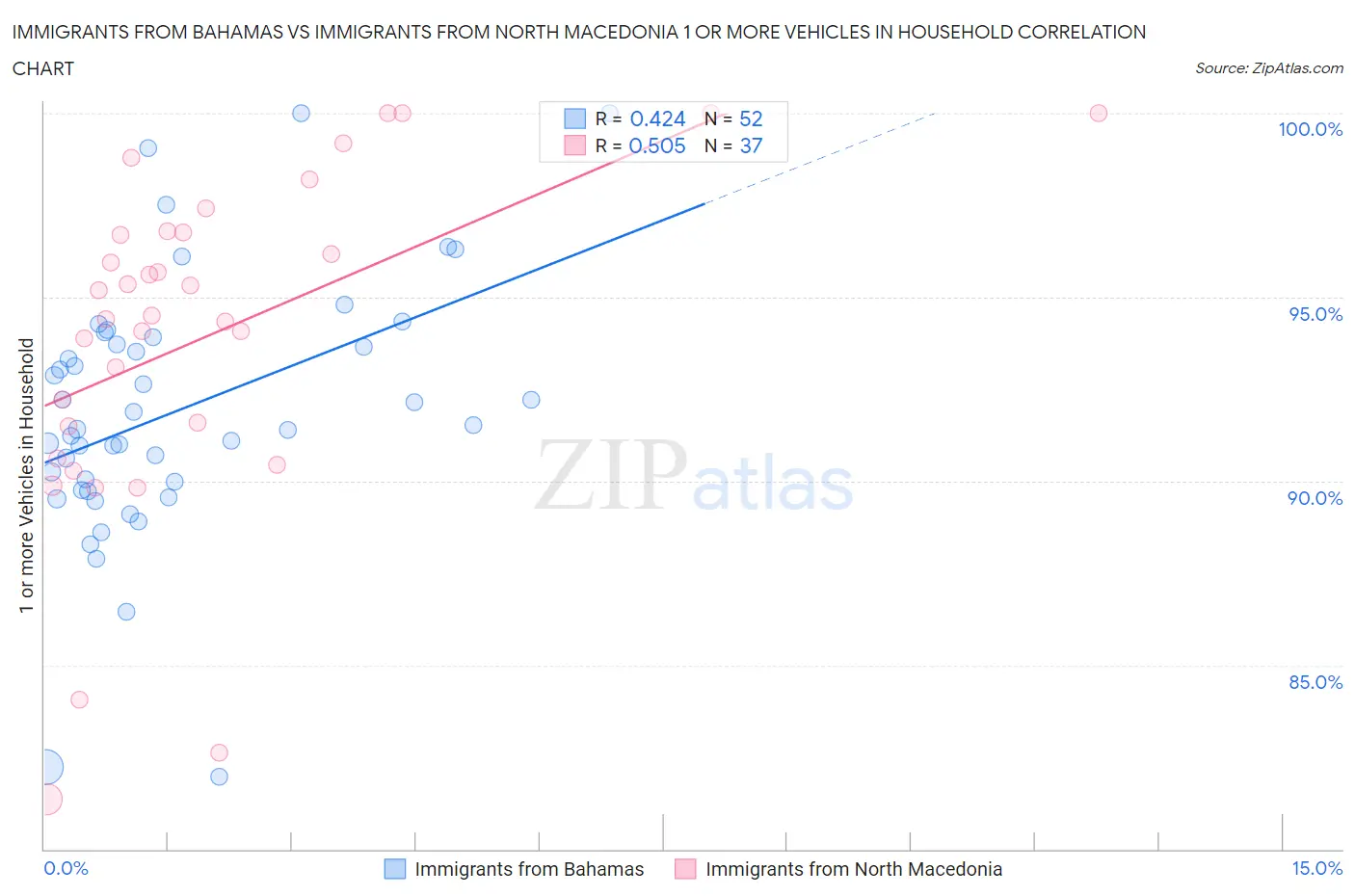 Immigrants from Bahamas vs Immigrants from North Macedonia 1 or more Vehicles in Household