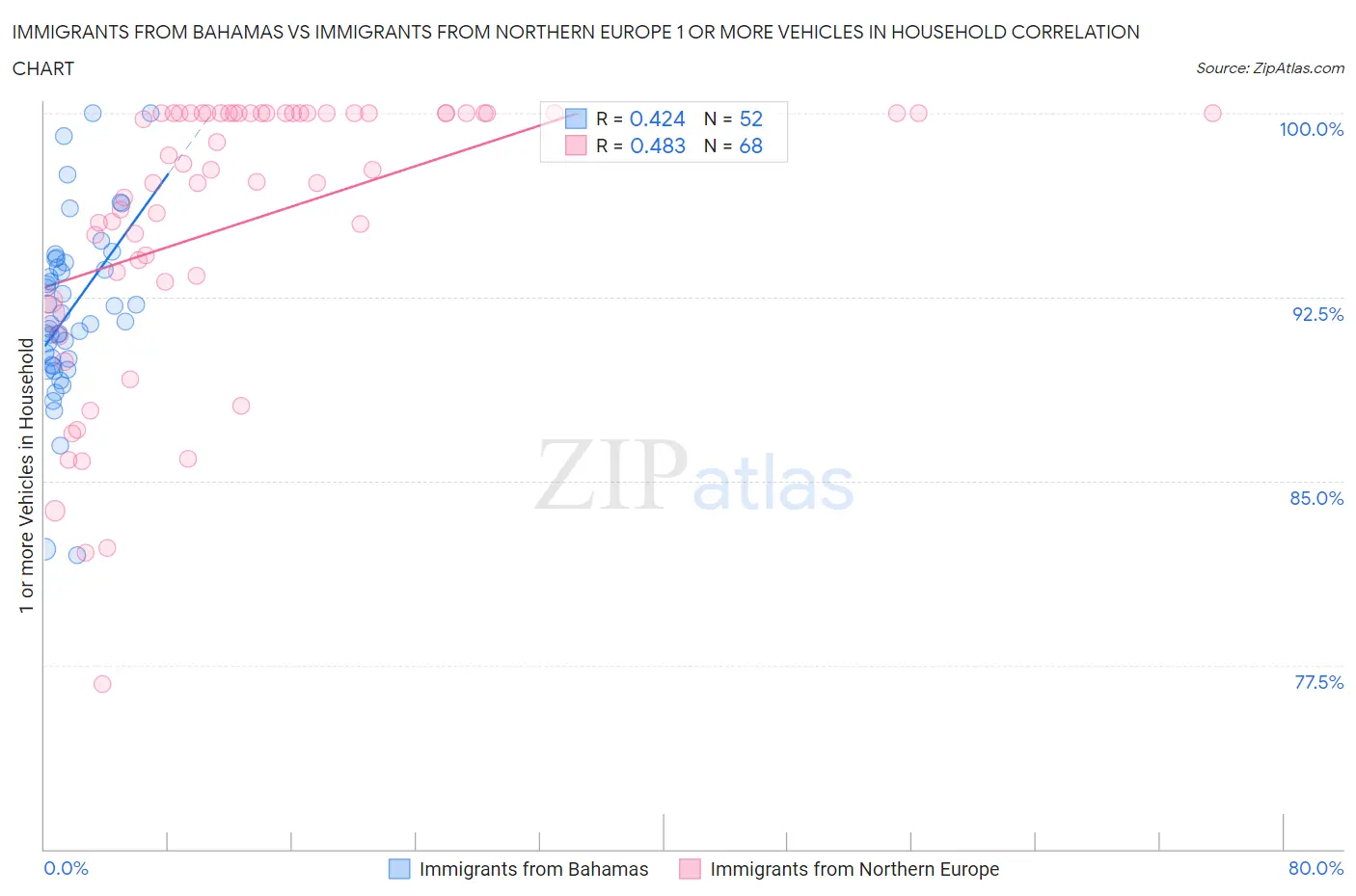 Immigrants from Bahamas vs Immigrants from Northern Europe 1 or more Vehicles in Household