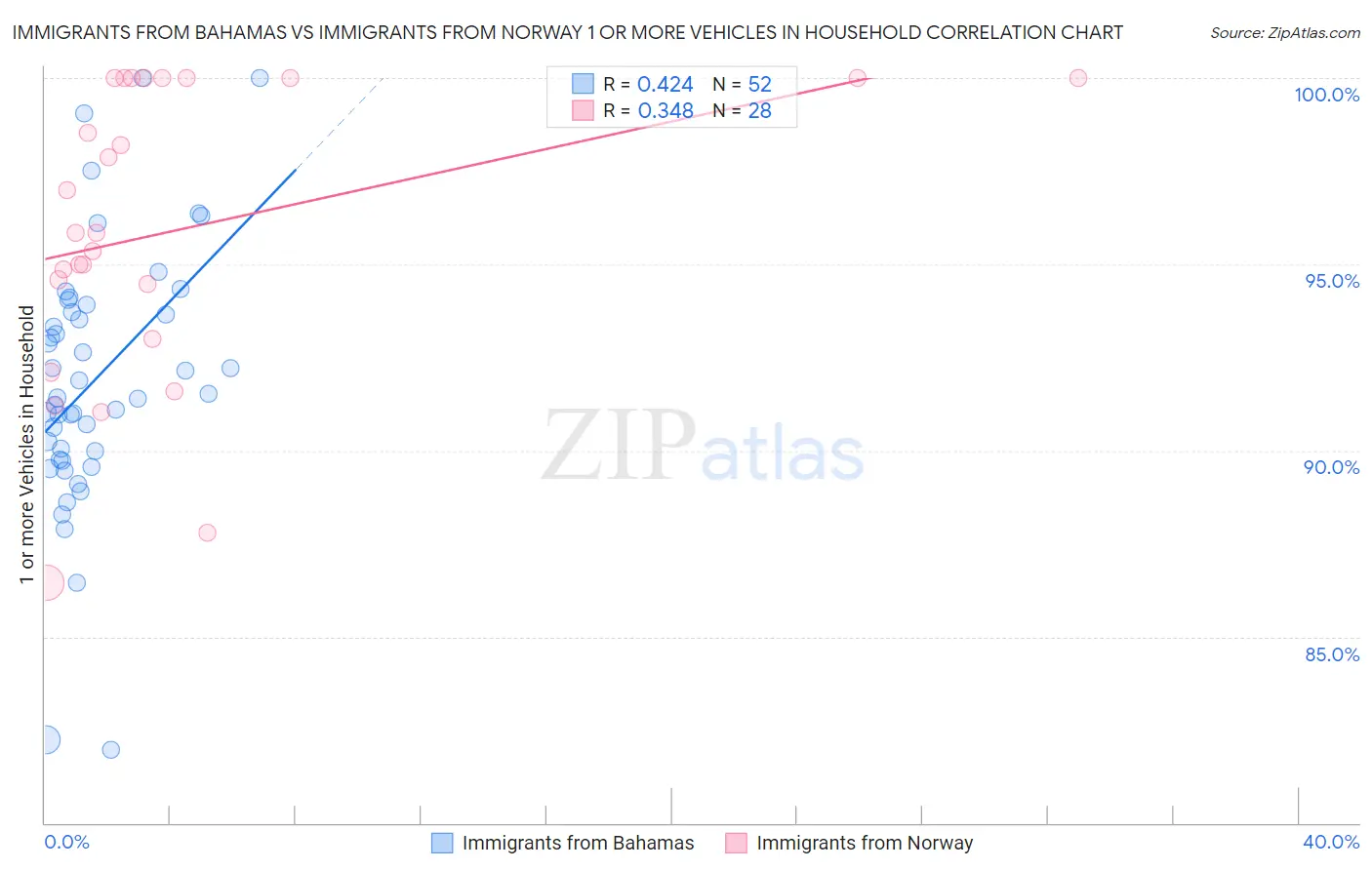 Immigrants from Bahamas vs Immigrants from Norway 1 or more Vehicles in Household