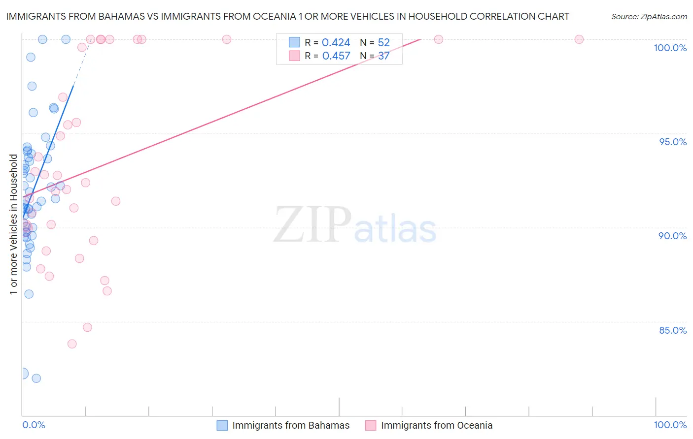 Immigrants from Bahamas vs Immigrants from Oceania 1 or more Vehicles in Household