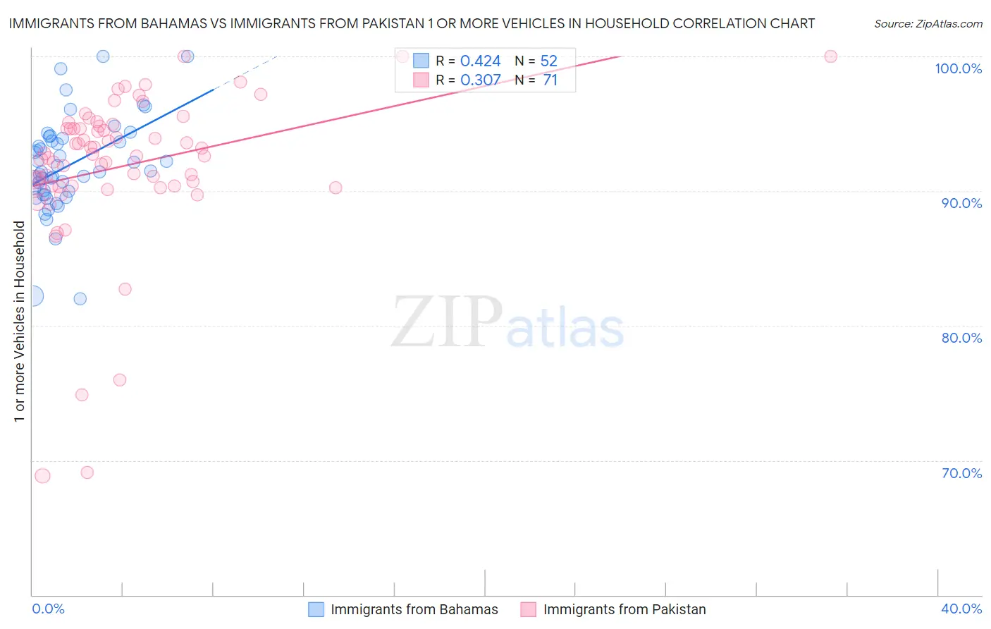 Immigrants from Bahamas vs Immigrants from Pakistan 1 or more Vehicles in Household