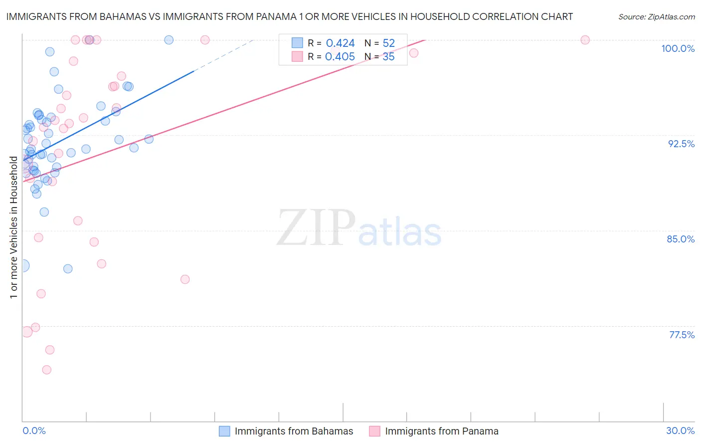 Immigrants from Bahamas vs Immigrants from Panama 1 or more Vehicles in Household