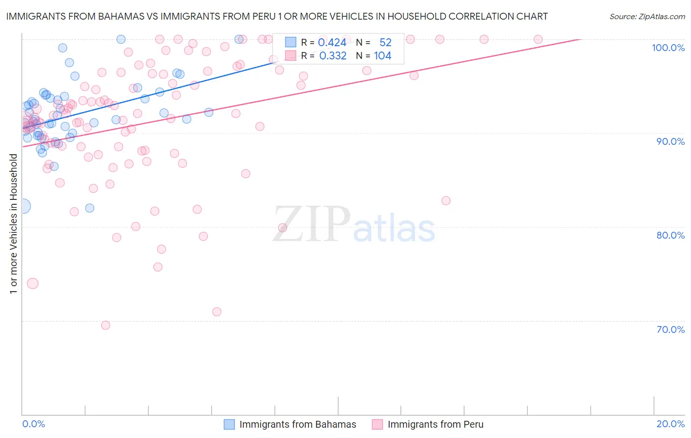 Immigrants from Bahamas vs Immigrants from Peru 1 or more Vehicles in Household