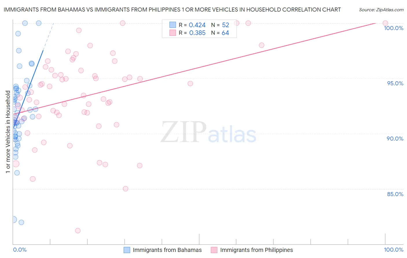 Immigrants from Bahamas vs Immigrants from Philippines 1 or more Vehicles in Household