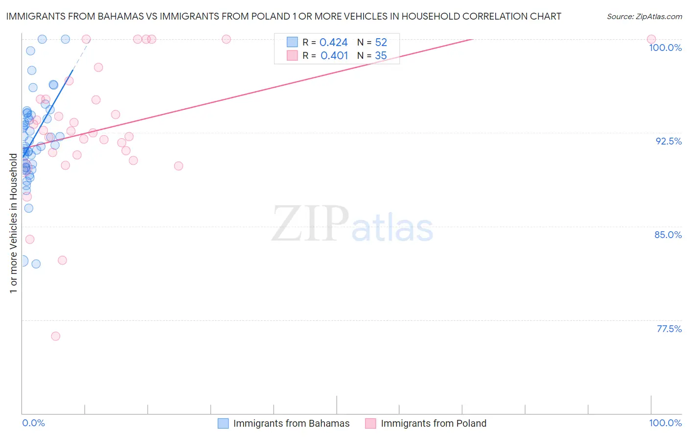 Immigrants from Bahamas vs Immigrants from Poland 1 or more Vehicles in Household