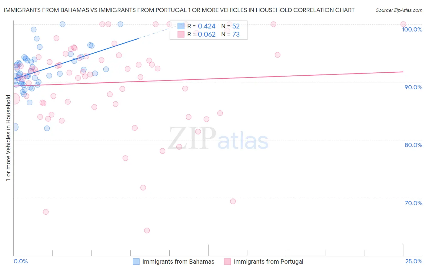 Immigrants from Bahamas vs Immigrants from Portugal 1 or more Vehicles in Household