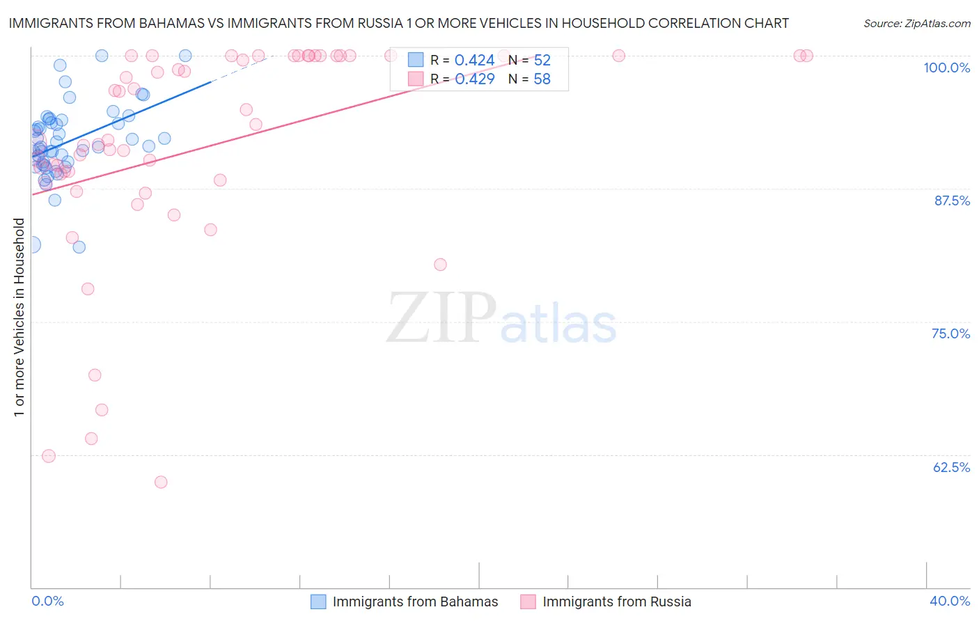 Immigrants from Bahamas vs Immigrants from Russia 1 or more Vehicles in Household