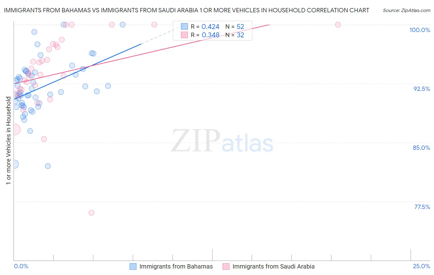 Immigrants from Bahamas vs Immigrants from Saudi Arabia 1 or more Vehicles in Household