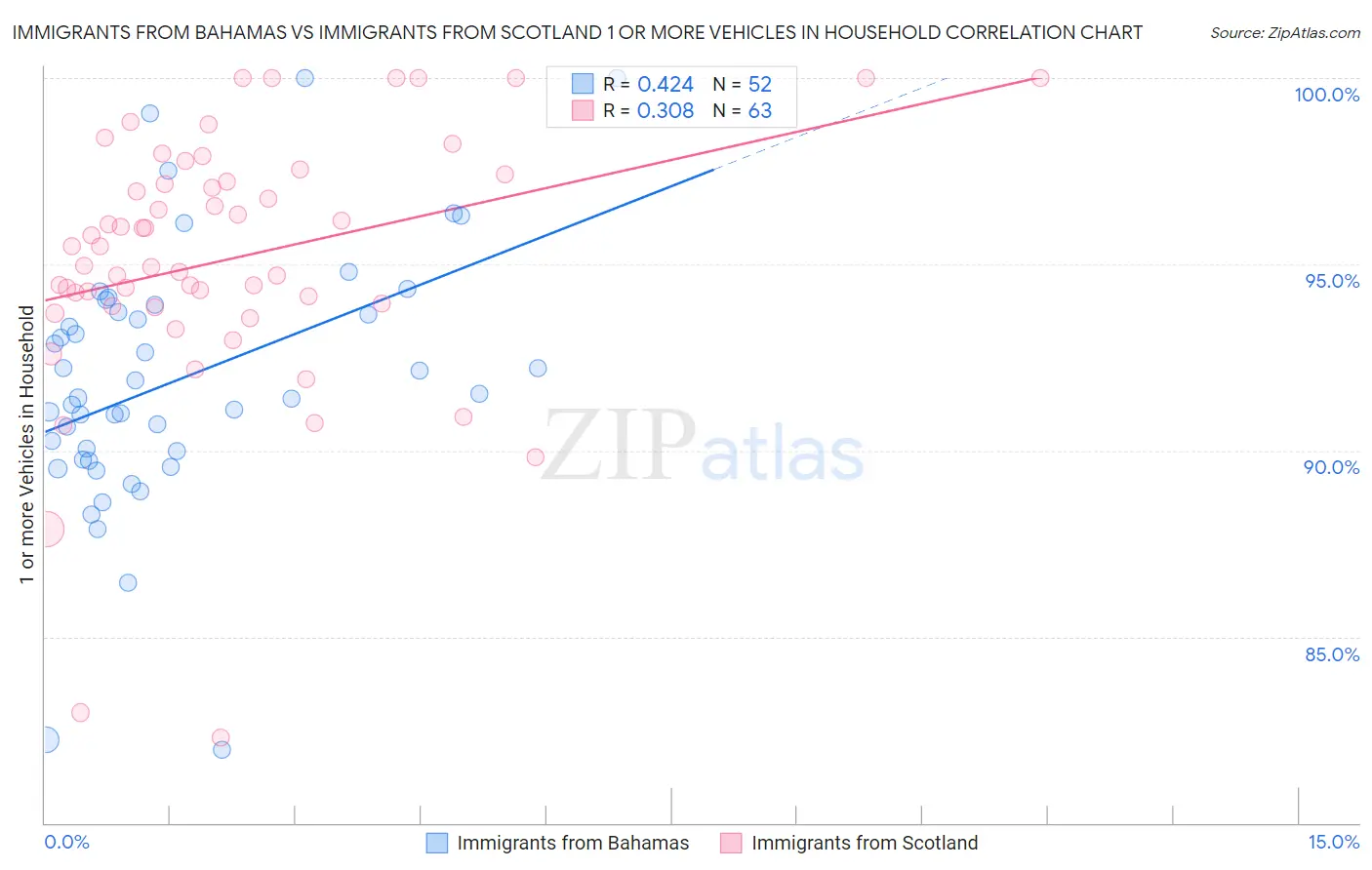 Immigrants from Bahamas vs Immigrants from Scotland 1 or more Vehicles in Household