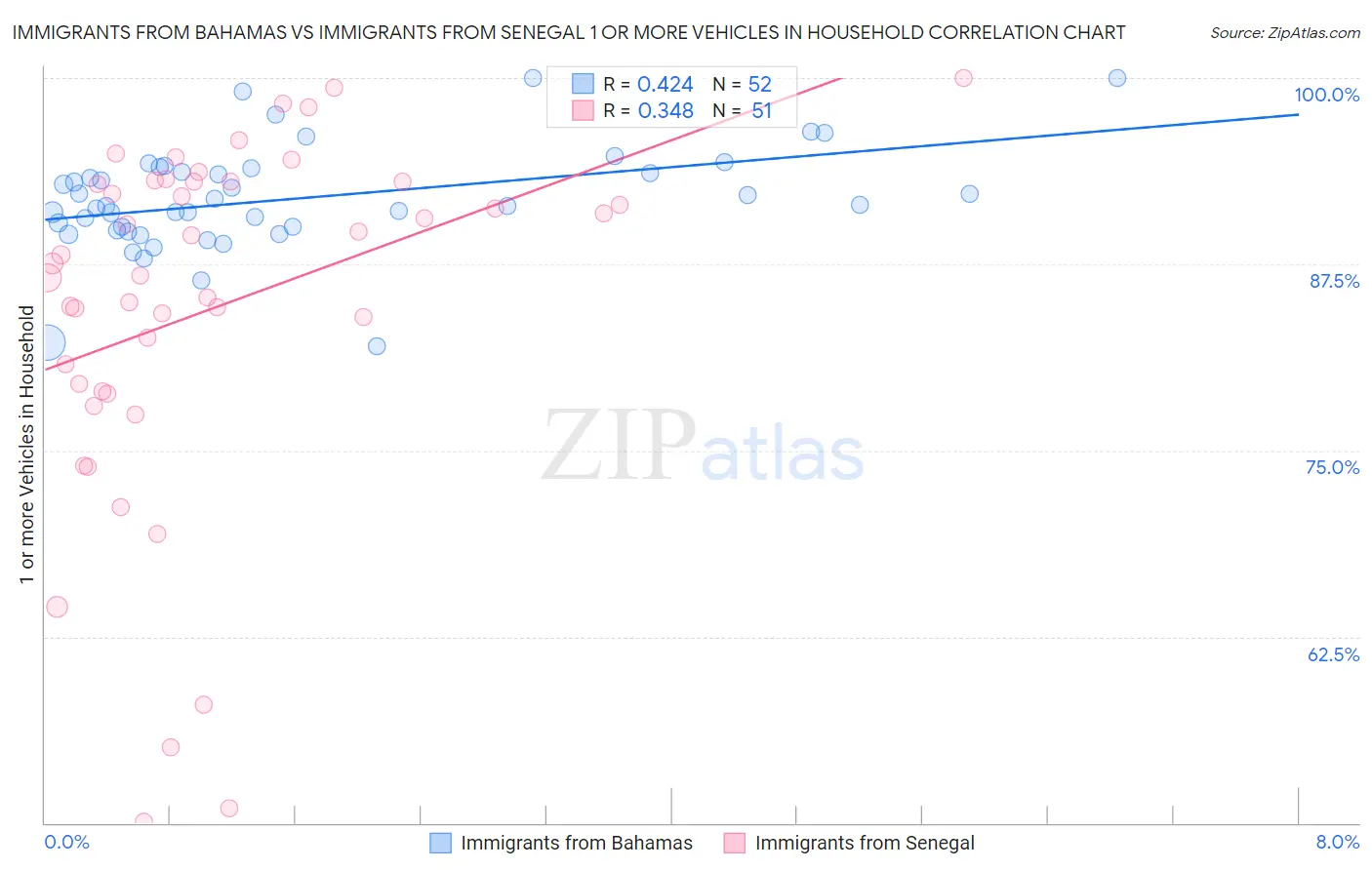 Immigrants from Bahamas vs Immigrants from Senegal 1 or more Vehicles in Household