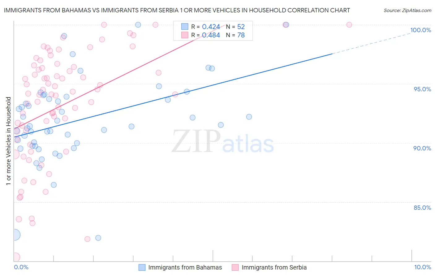 Immigrants from Bahamas vs Immigrants from Serbia 1 or more Vehicles in Household