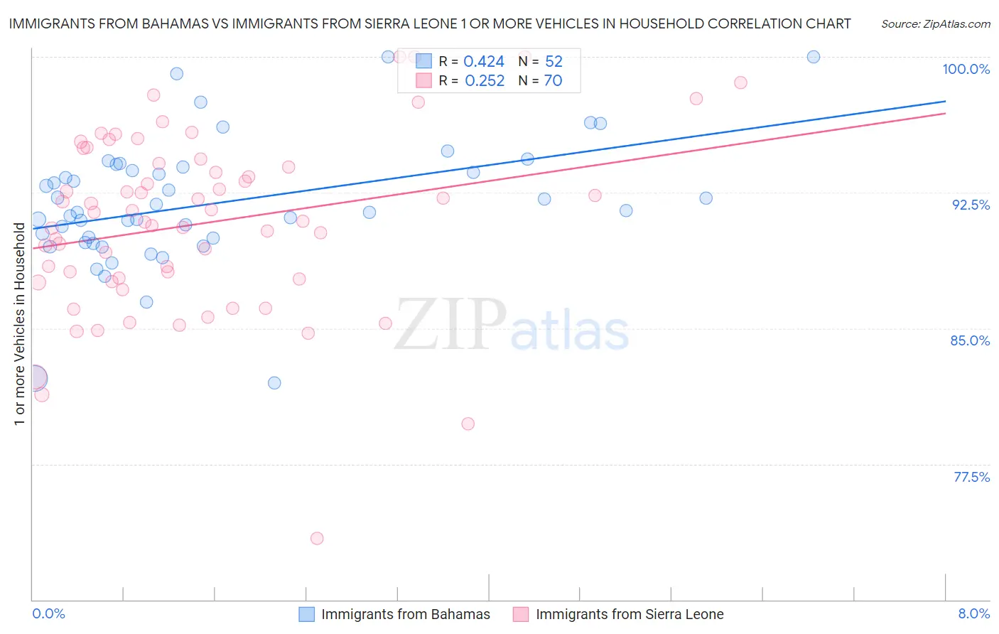 Immigrants from Bahamas vs Immigrants from Sierra Leone 1 or more Vehicles in Household