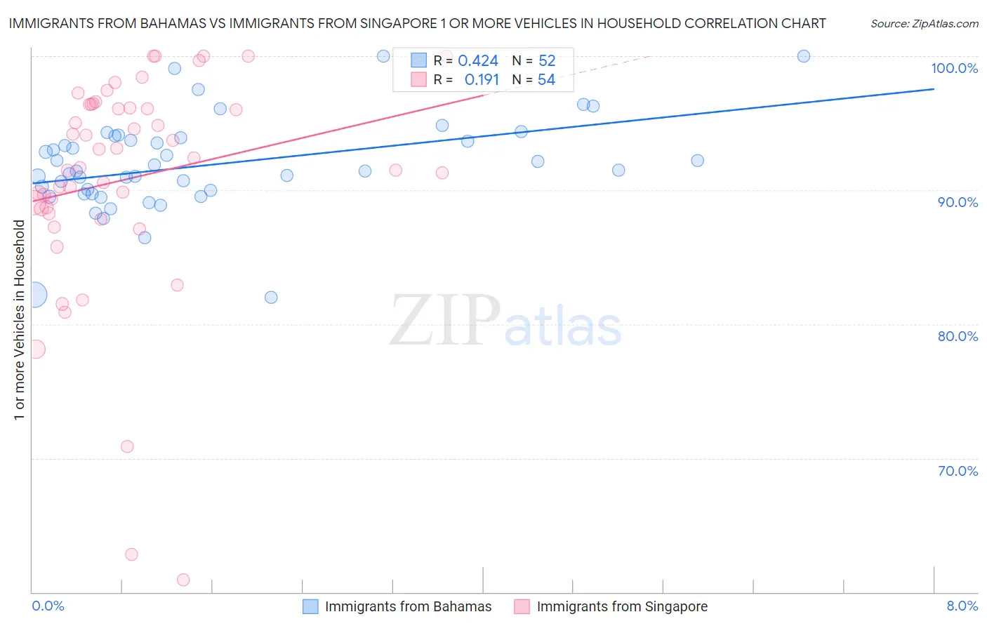 Immigrants from Bahamas vs Immigrants from Singapore 1 or more Vehicles in Household