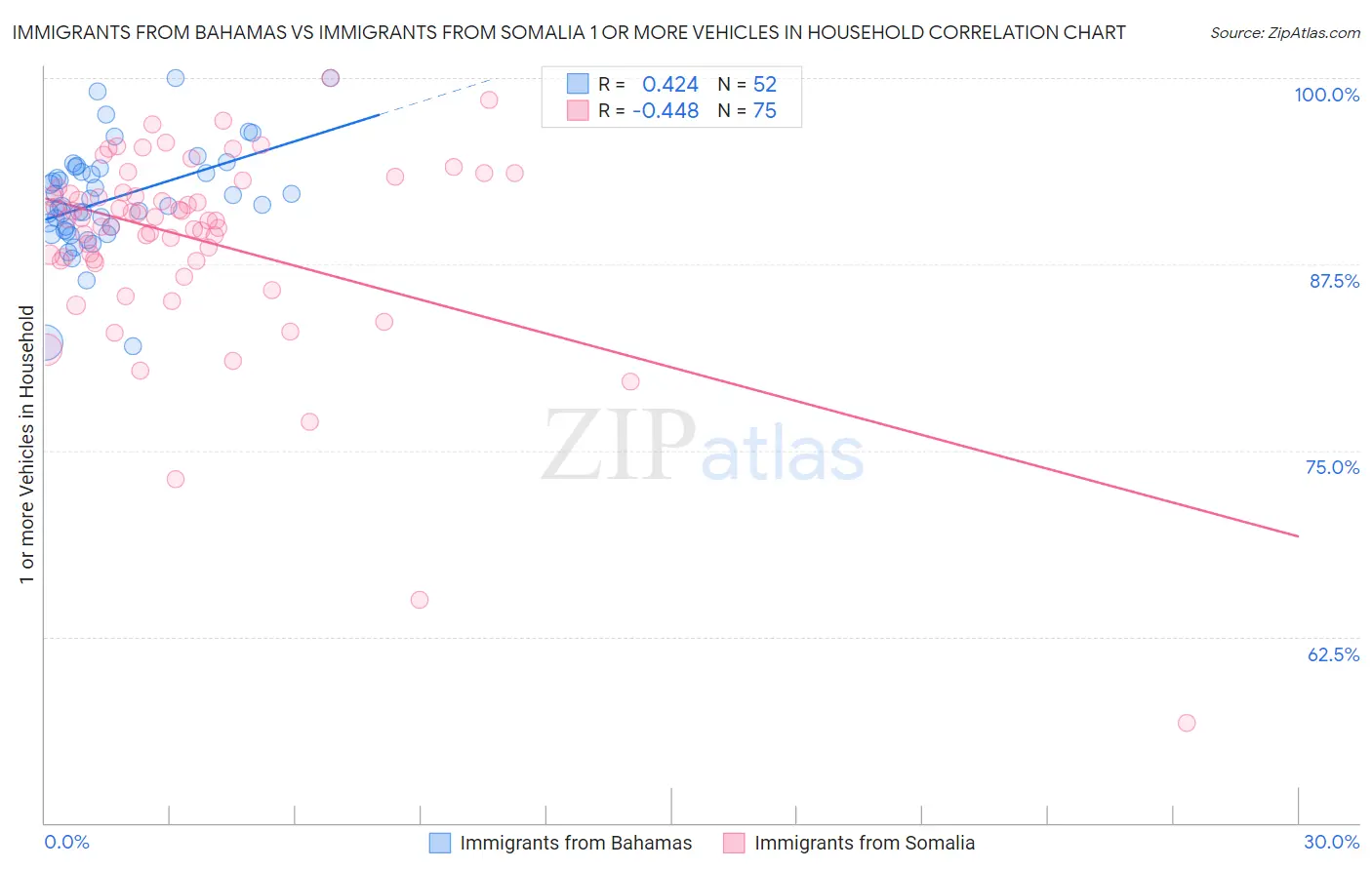 Immigrants from Bahamas vs Immigrants from Somalia 1 or more Vehicles in Household