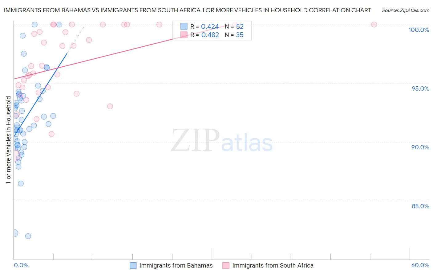 Immigrants from Bahamas vs Immigrants from South Africa 1 or more Vehicles in Household