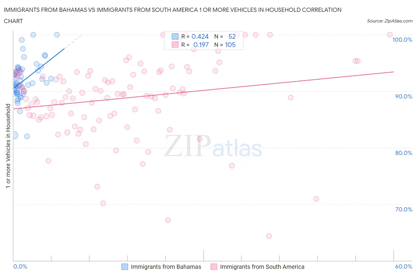 Immigrants from Bahamas vs Immigrants from South America 1 or more Vehicles in Household