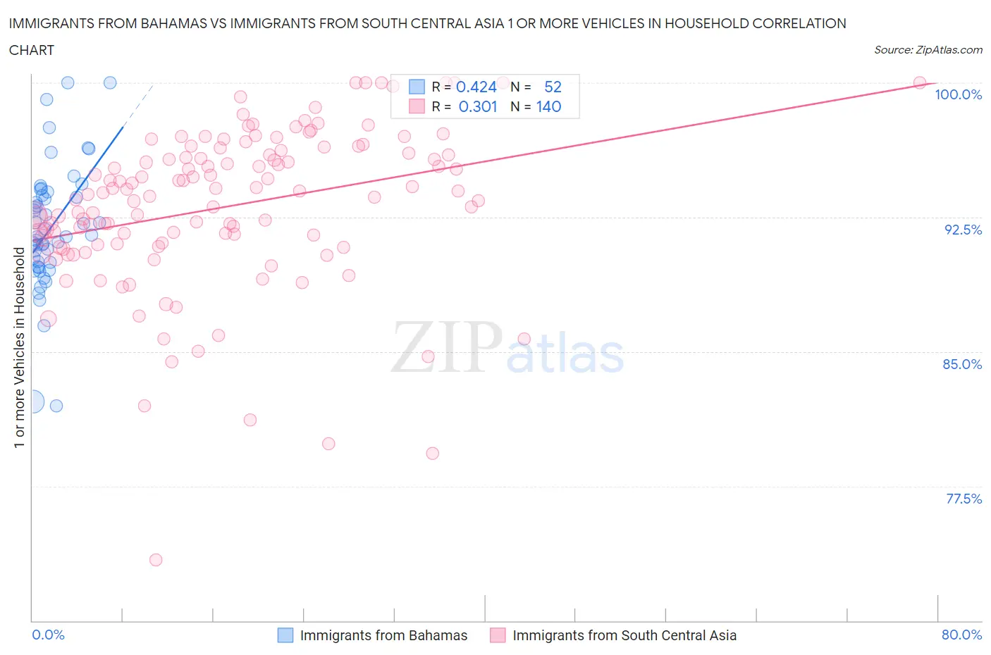 Immigrants from Bahamas vs Immigrants from South Central Asia 1 or more Vehicles in Household