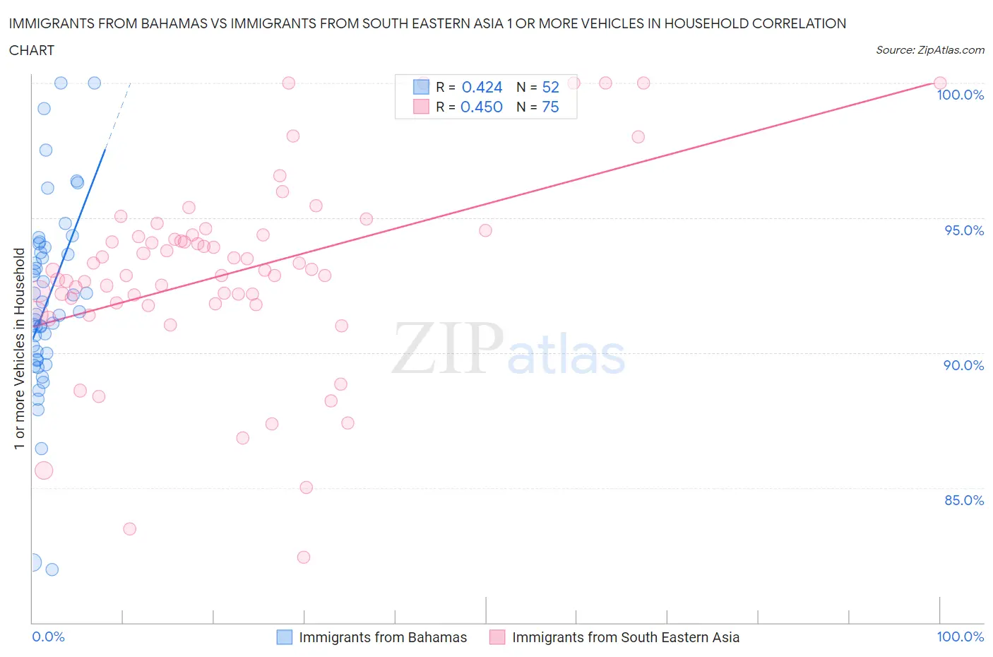 Immigrants from Bahamas vs Immigrants from South Eastern Asia 1 or more Vehicles in Household