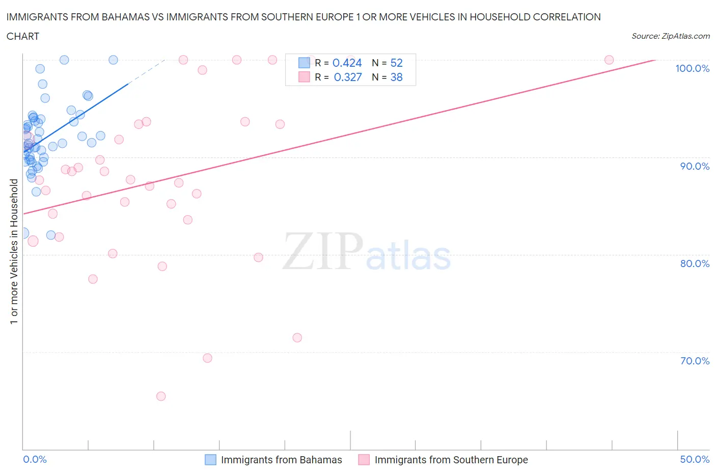 Immigrants from Bahamas vs Immigrants from Southern Europe 1 or more Vehicles in Household