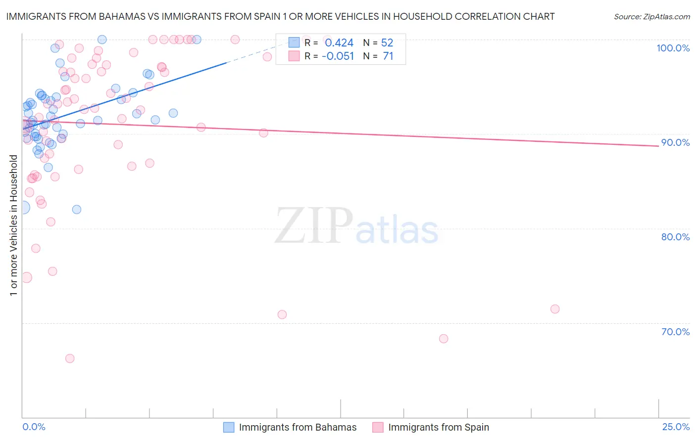 Immigrants from Bahamas vs Immigrants from Spain 1 or more Vehicles in Household