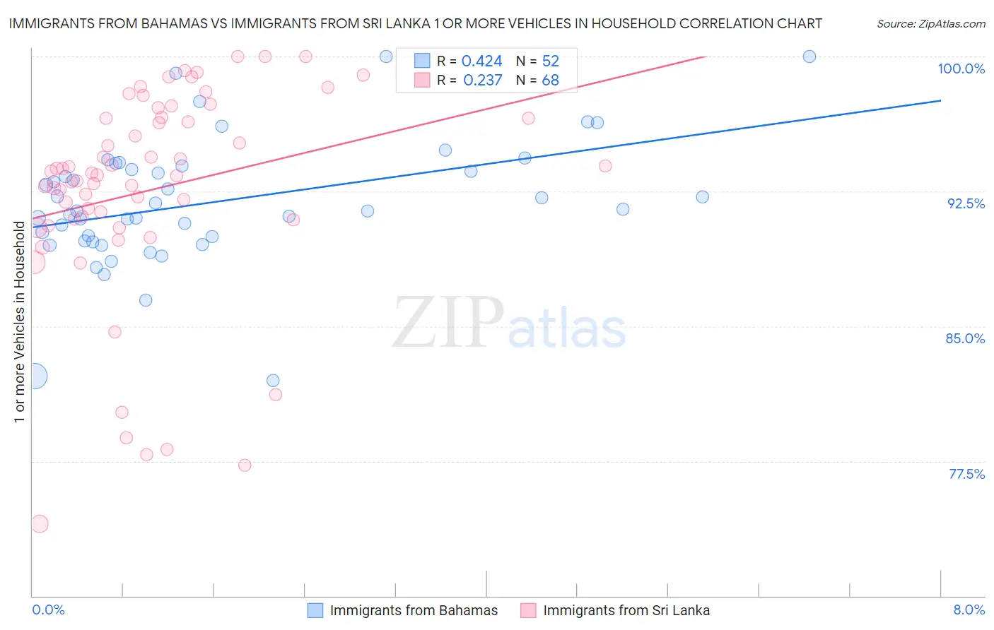 Immigrants from Bahamas vs Immigrants from Sri Lanka 1 or more Vehicles in Household