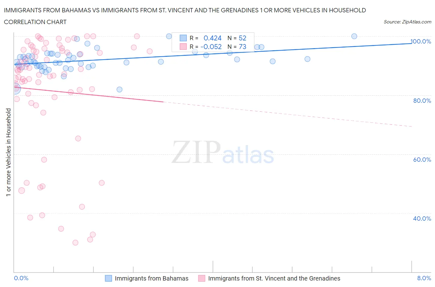 Immigrants from Bahamas vs Immigrants from St. Vincent and the Grenadines 1 or more Vehicles in Household