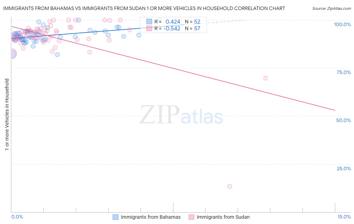 Immigrants from Bahamas vs Immigrants from Sudan 1 or more Vehicles in Household