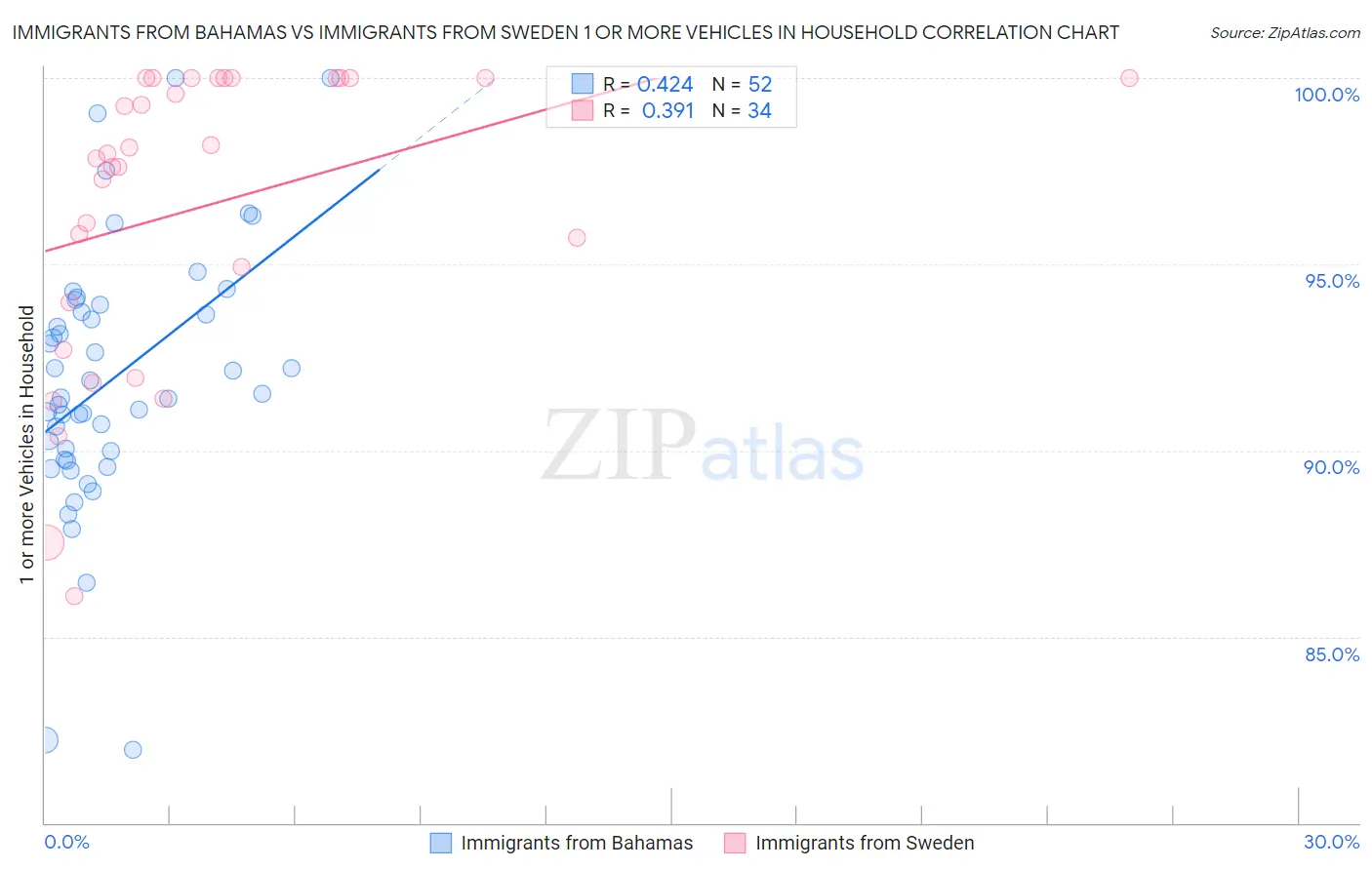 Immigrants from Bahamas vs Immigrants from Sweden 1 or more Vehicles in Household