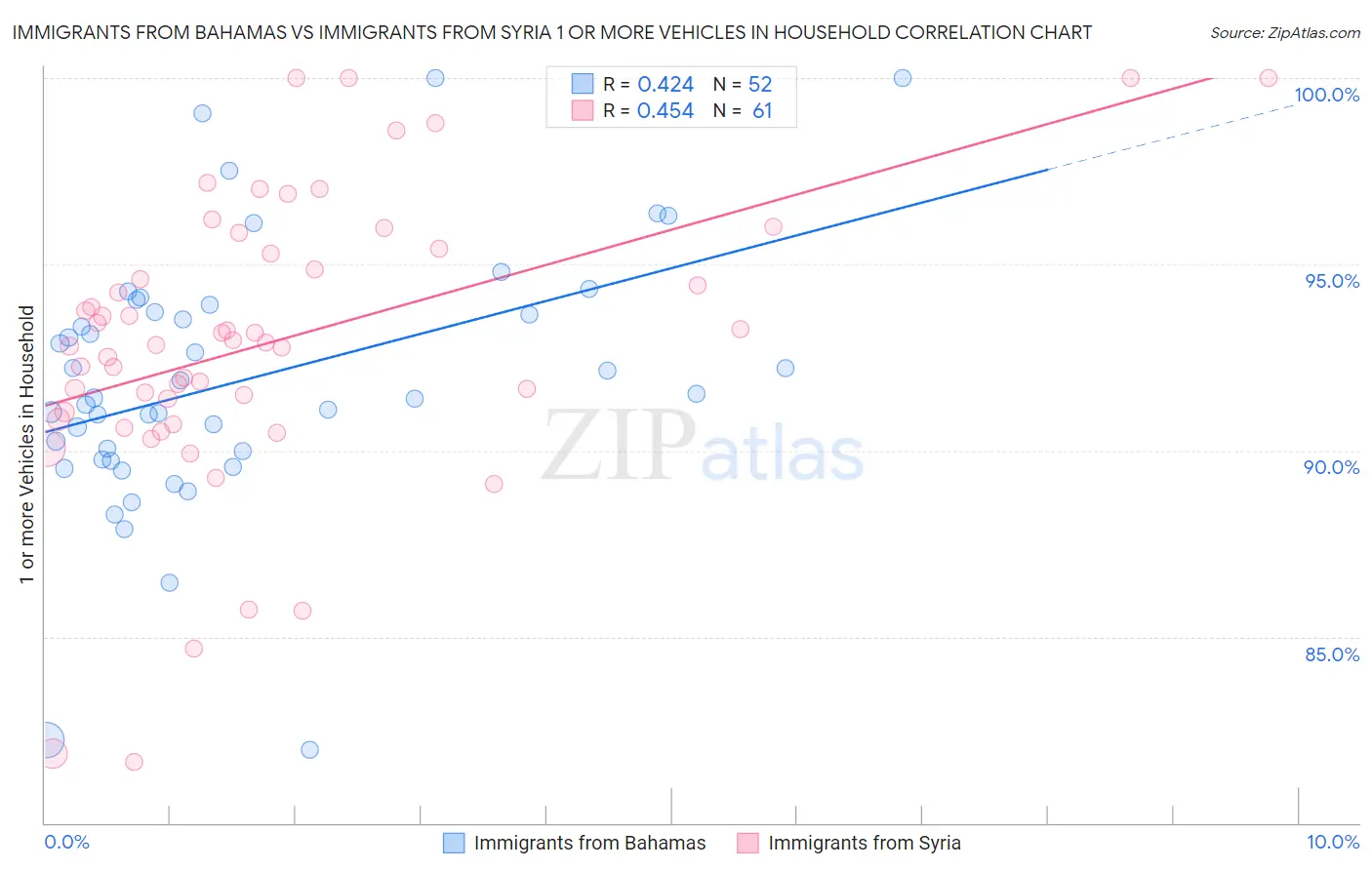 Immigrants from Bahamas vs Immigrants from Syria 1 or more Vehicles in Household