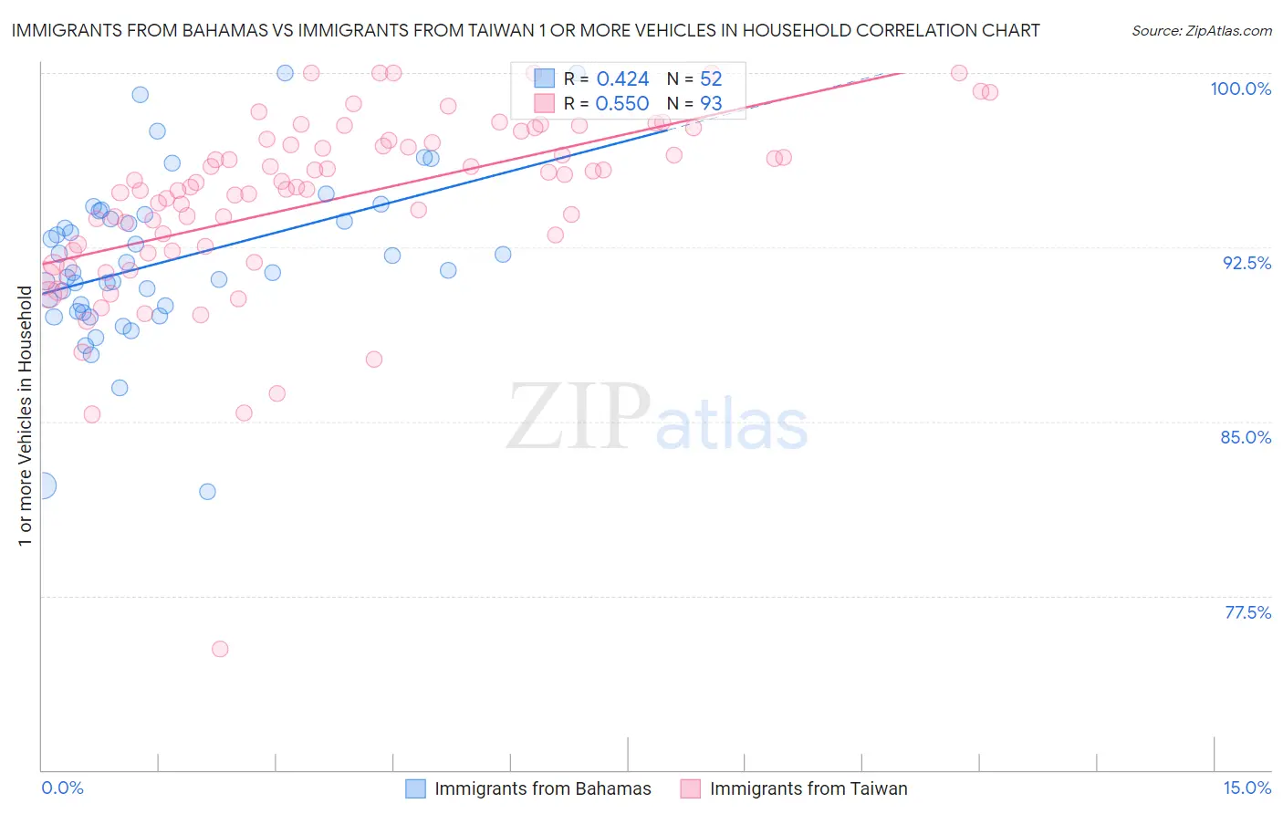 Immigrants from Bahamas vs Immigrants from Taiwan 1 or more Vehicles in Household