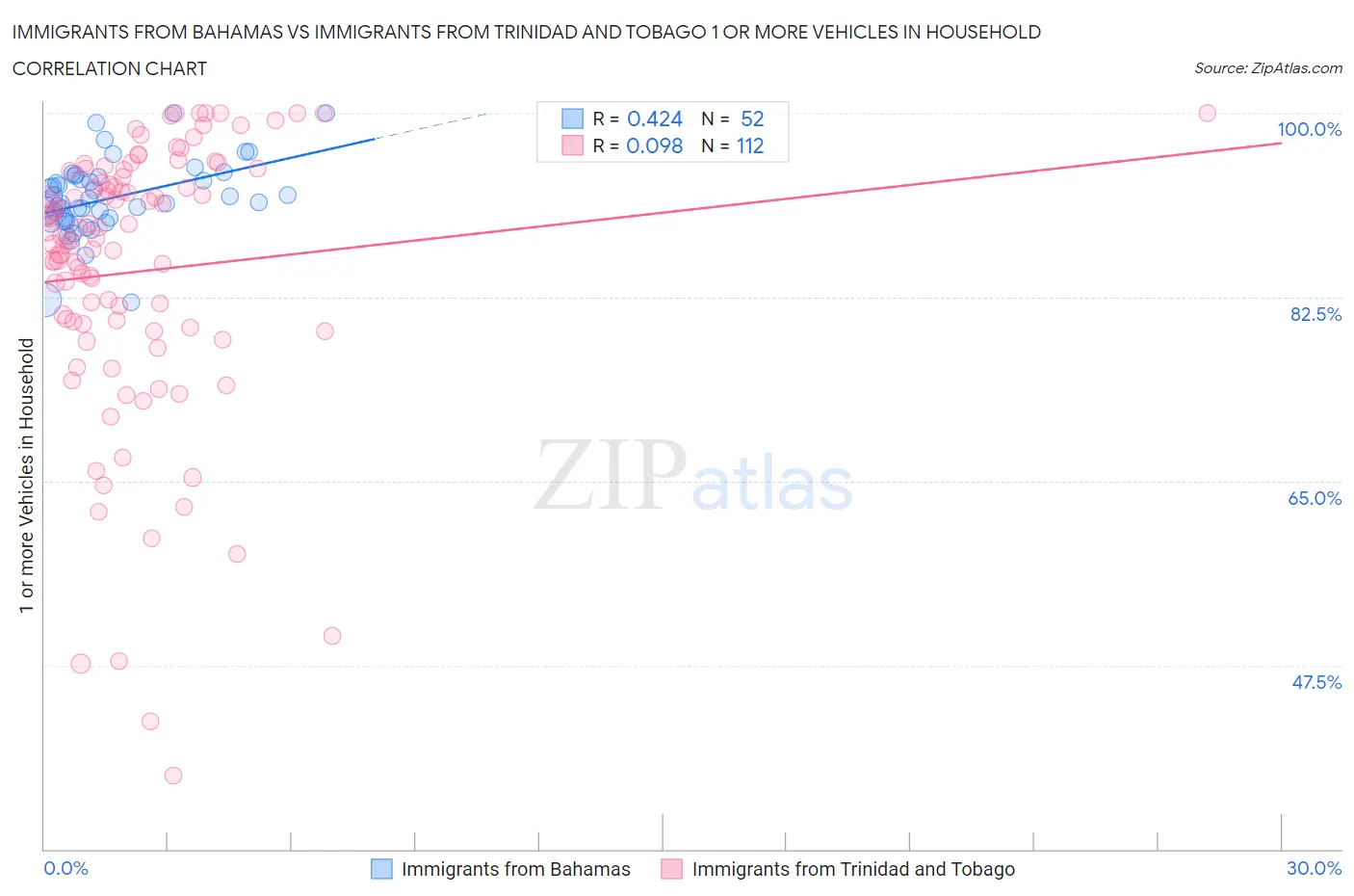 Immigrants from Bahamas vs Immigrants from Trinidad and Tobago 1 or more Vehicles in Household