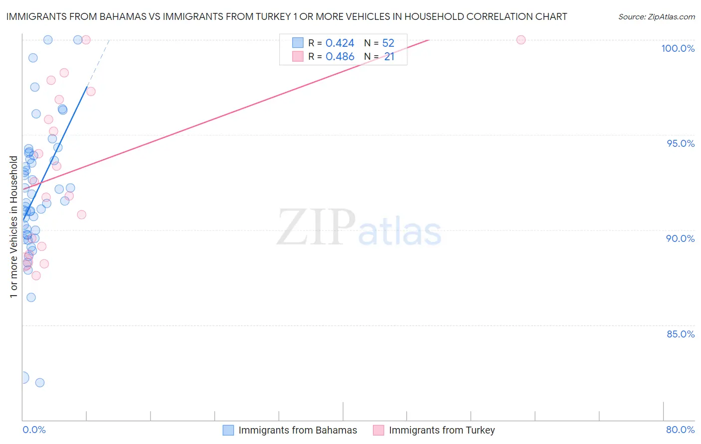 Immigrants from Bahamas vs Immigrants from Turkey 1 or more Vehicles in Household