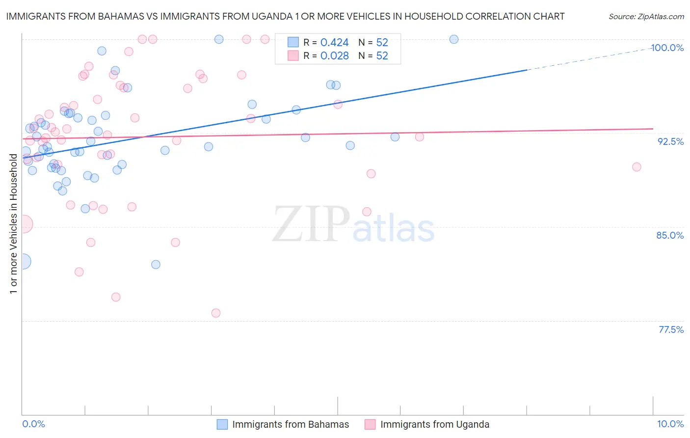 Immigrants from Bahamas vs Immigrants from Uganda 1 or more Vehicles in Household