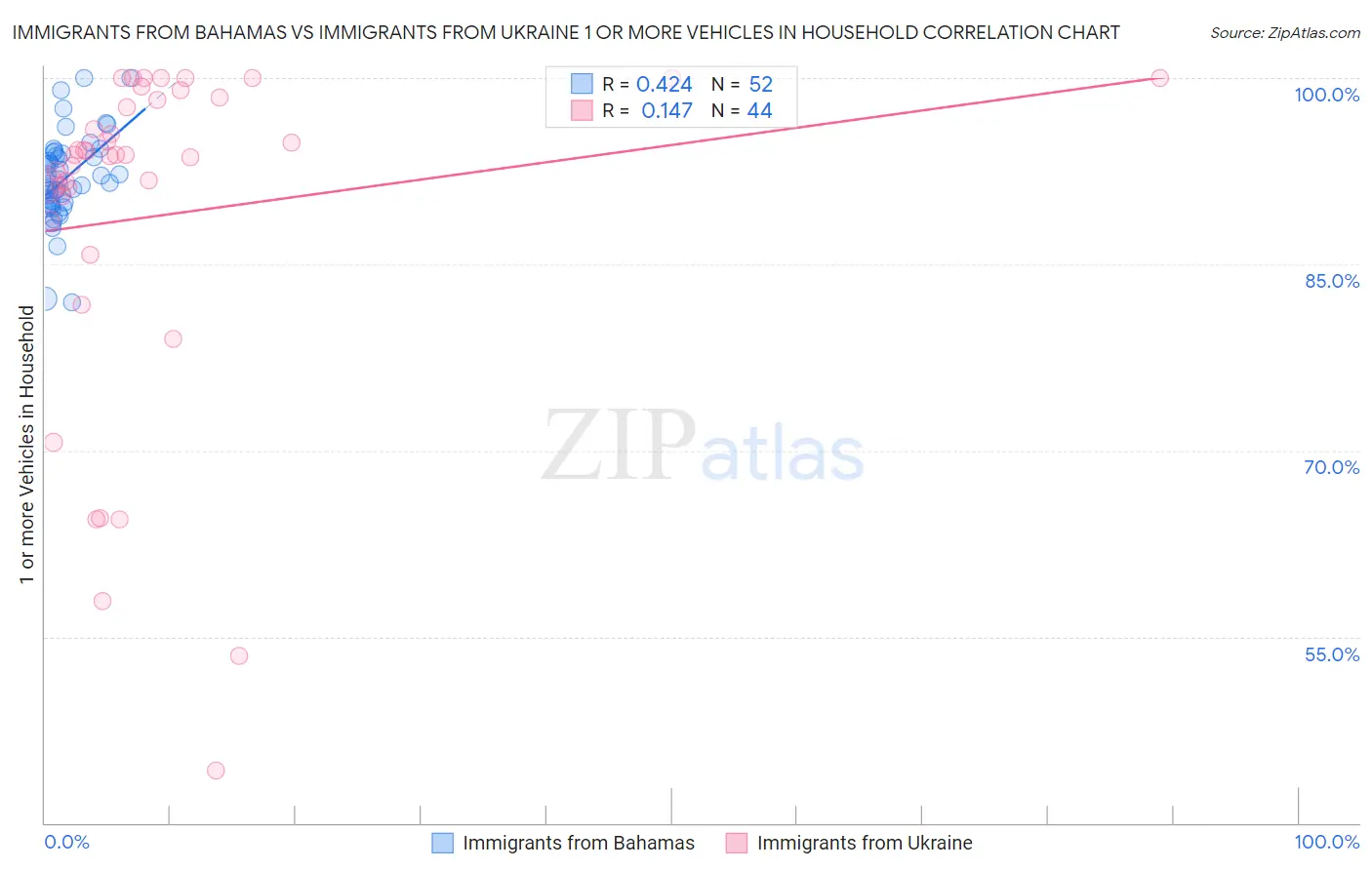 Immigrants from Bahamas vs Immigrants from Ukraine 1 or more Vehicles in Household