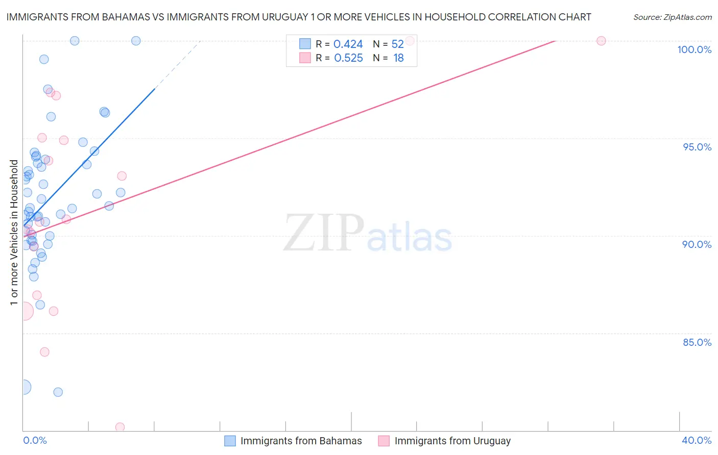 Immigrants from Bahamas vs Immigrants from Uruguay 1 or more Vehicles in Household