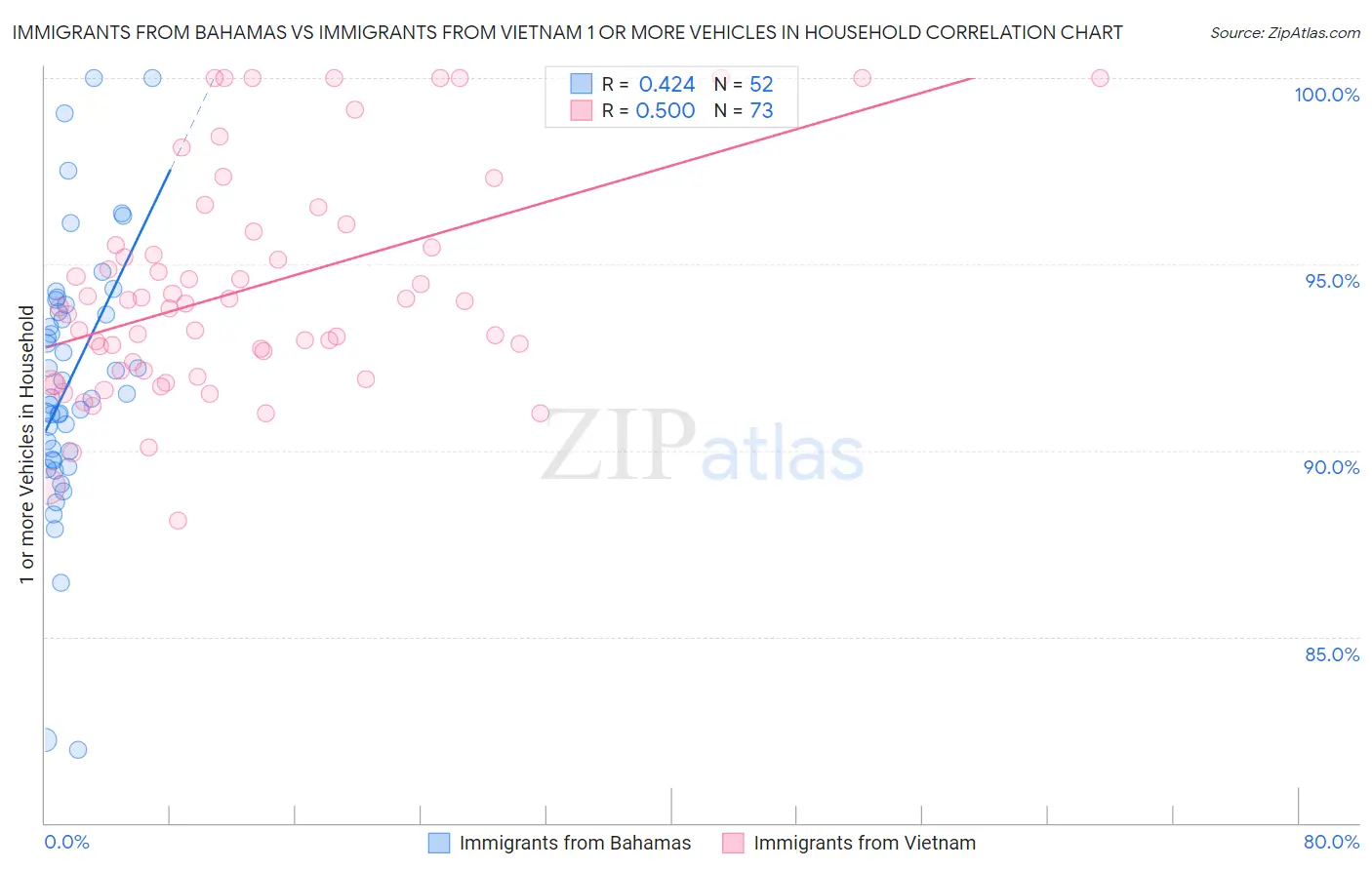 Immigrants from Bahamas vs Immigrants from Vietnam 1 or more Vehicles in Household