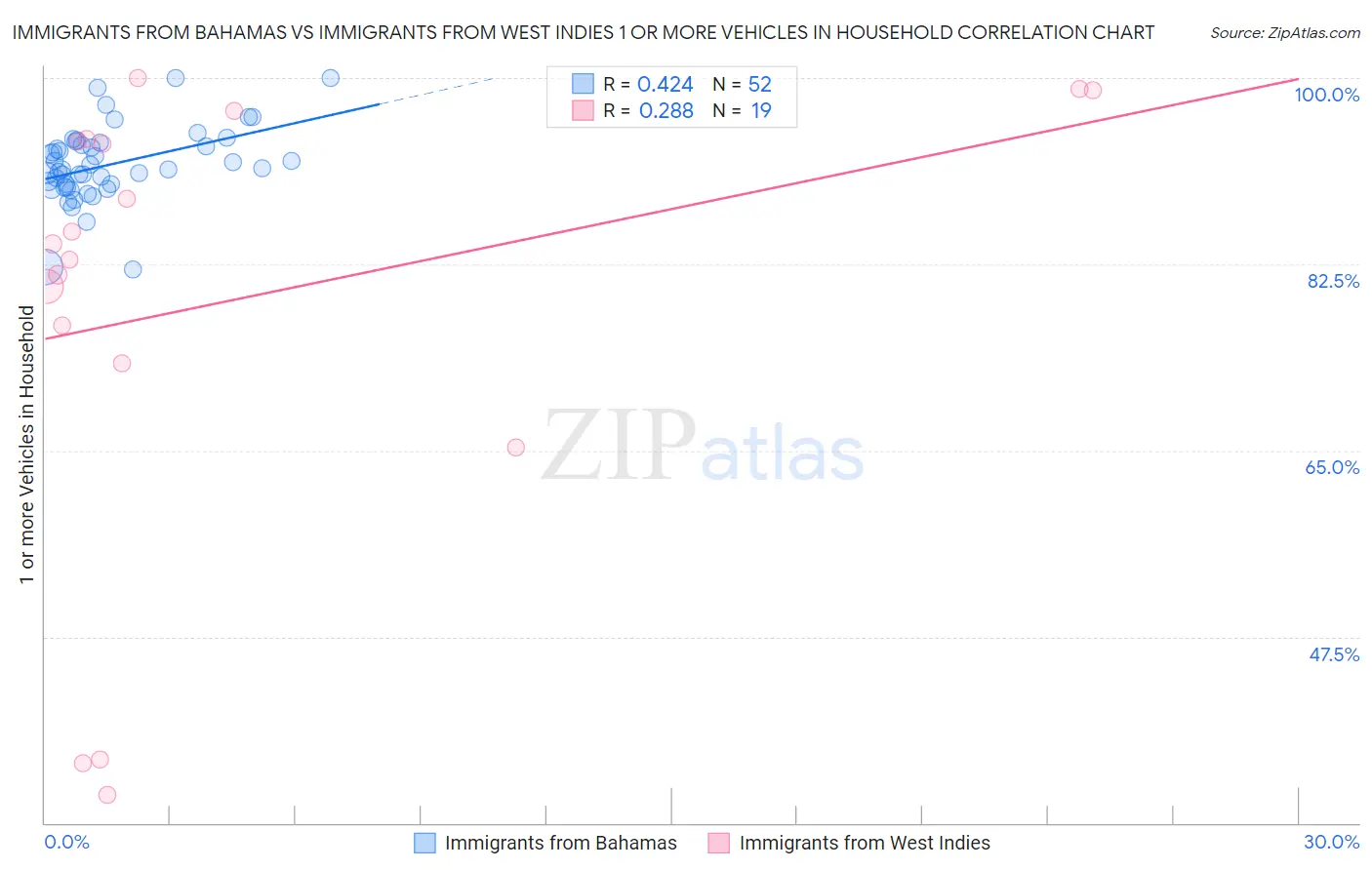 Immigrants from Bahamas vs Immigrants from West Indies 1 or more Vehicles in Household