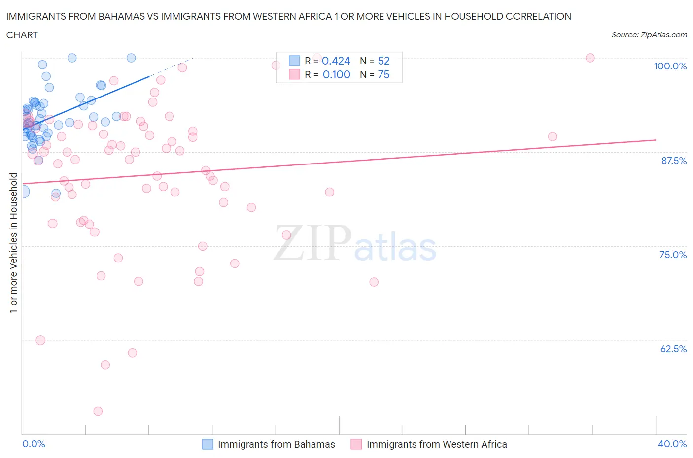 Immigrants from Bahamas vs Immigrants from Western Africa 1 or more Vehicles in Household