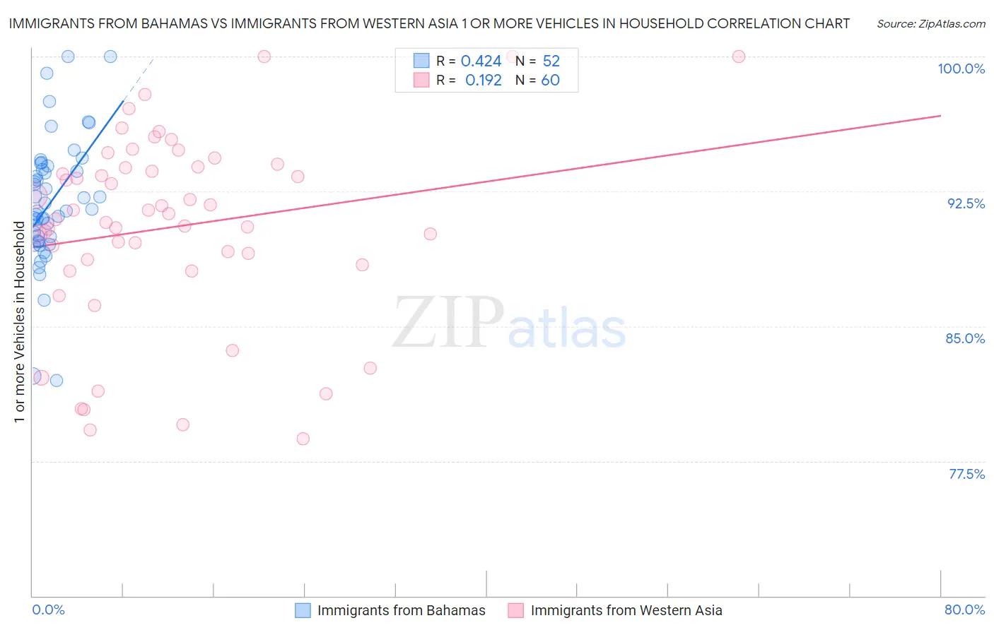 Immigrants from Bahamas vs Immigrants from Western Asia 1 or more Vehicles in Household