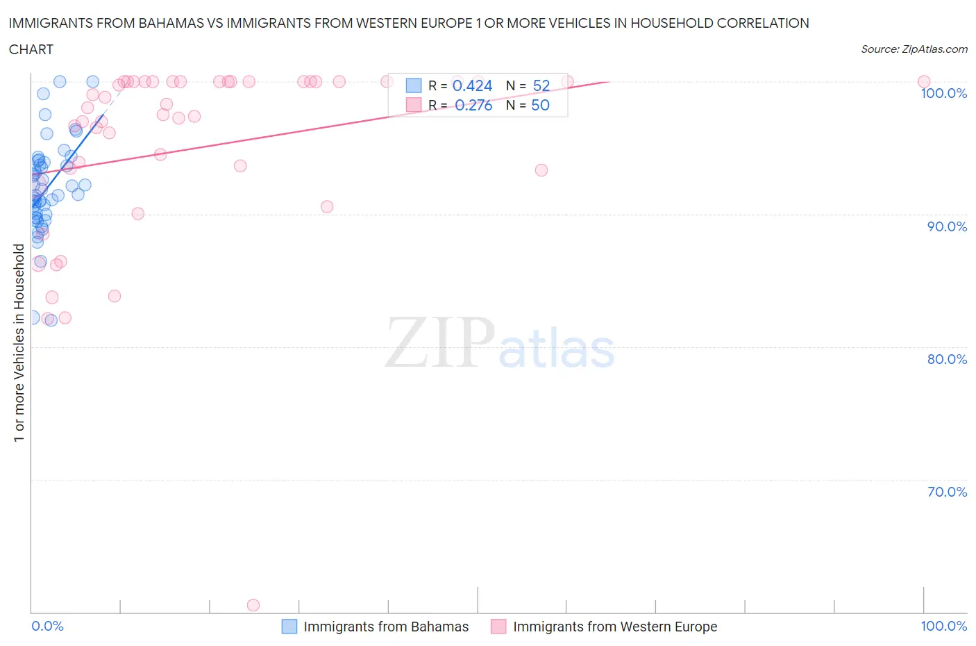 Immigrants from Bahamas vs Immigrants from Western Europe 1 or more Vehicles in Household