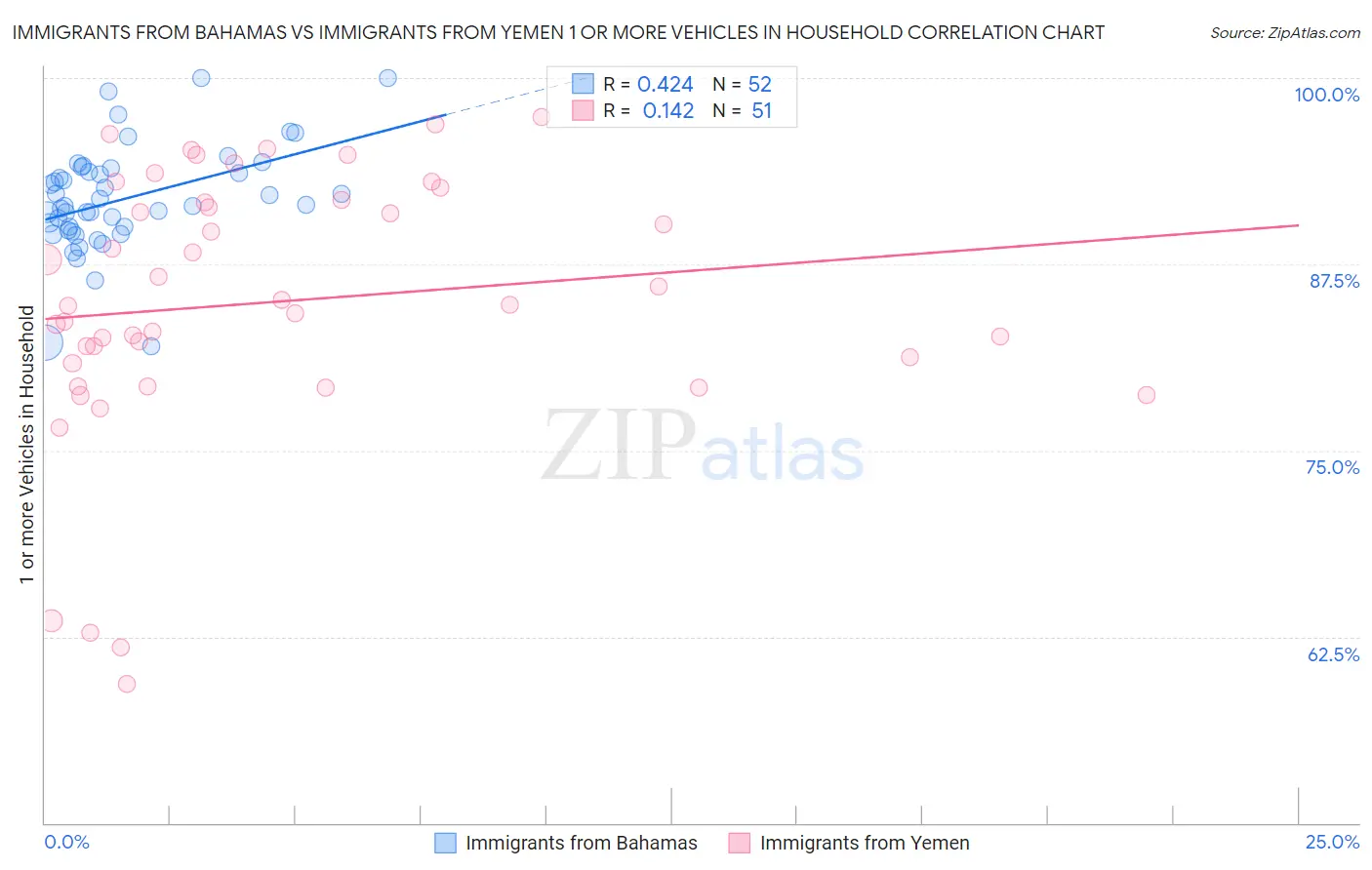 Immigrants from Bahamas vs Immigrants from Yemen 1 or more Vehicles in Household