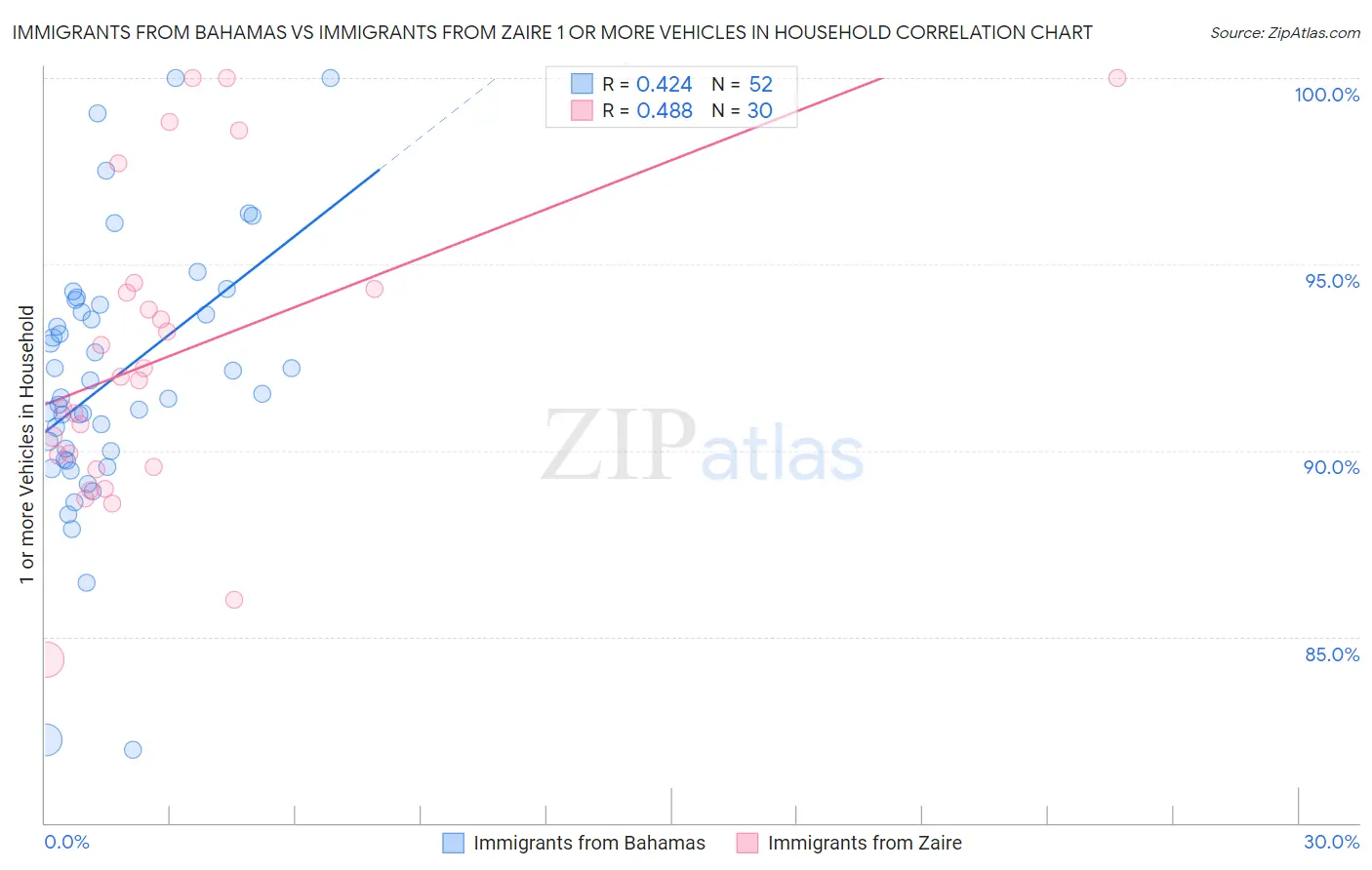 Immigrants from Bahamas vs Immigrants from Zaire 1 or more Vehicles in Household