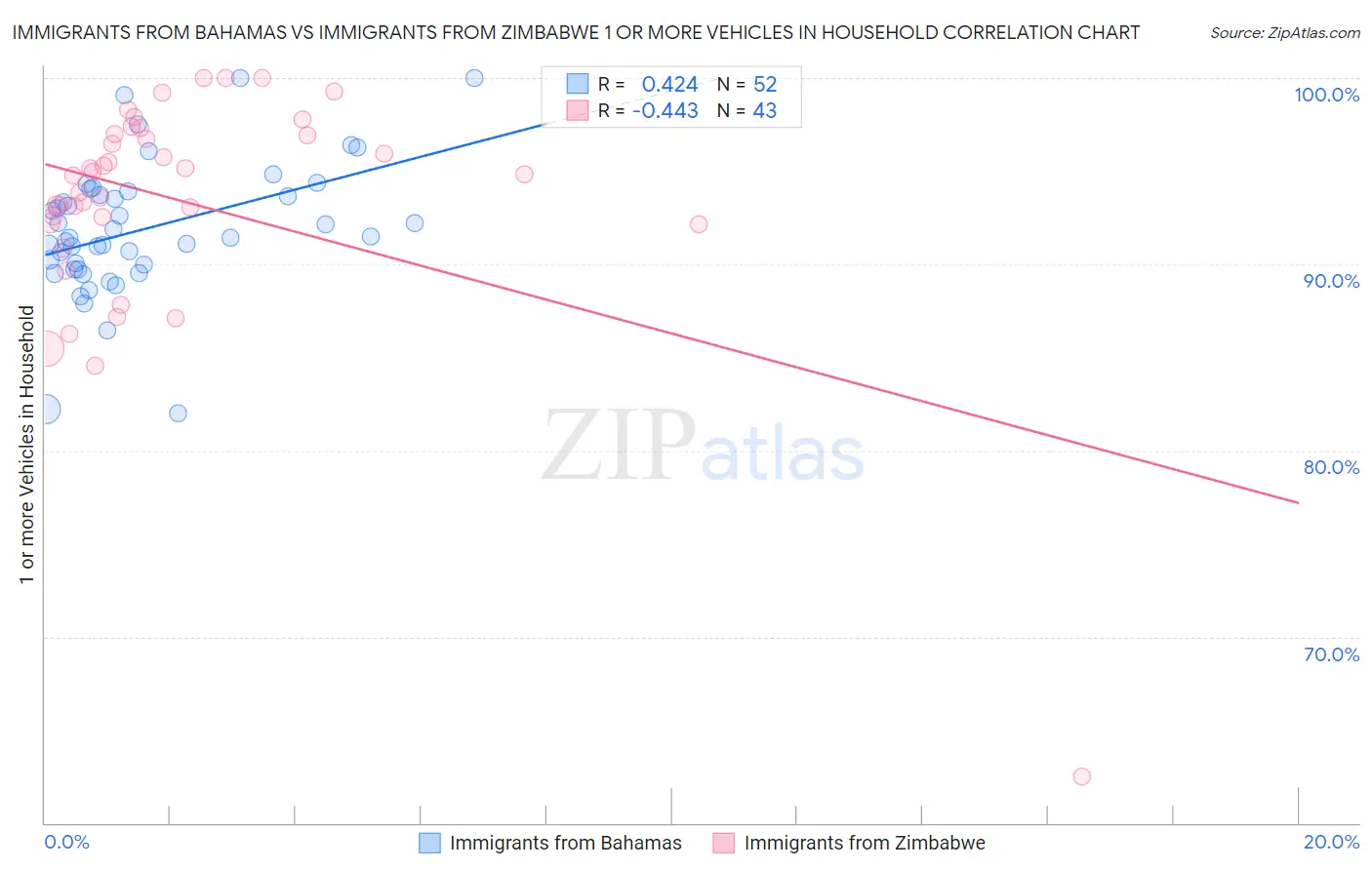 Immigrants from Bahamas vs Immigrants from Zimbabwe 1 or more Vehicles in Household