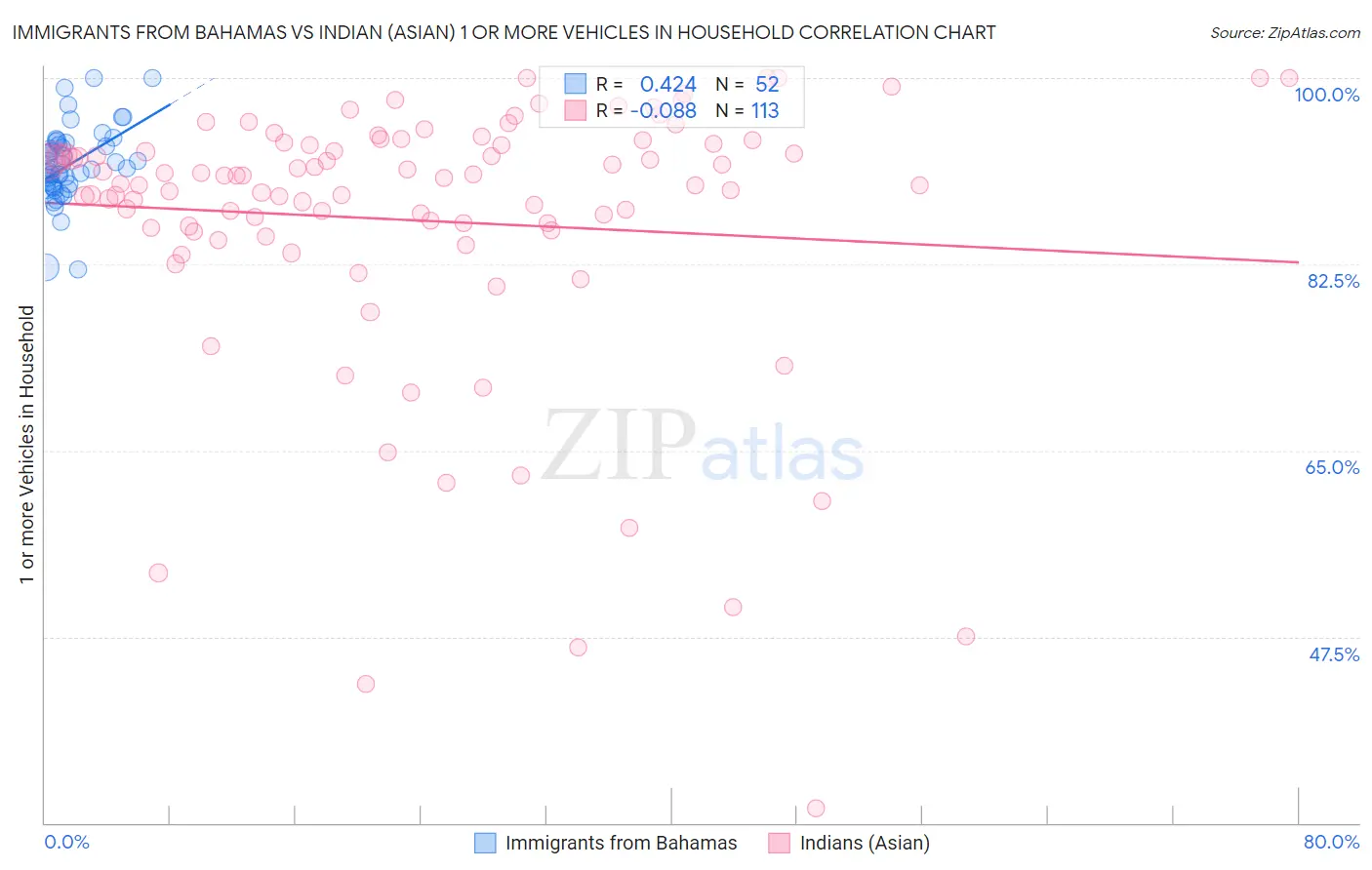 Immigrants from Bahamas vs Indian (Asian) 1 or more Vehicles in Household